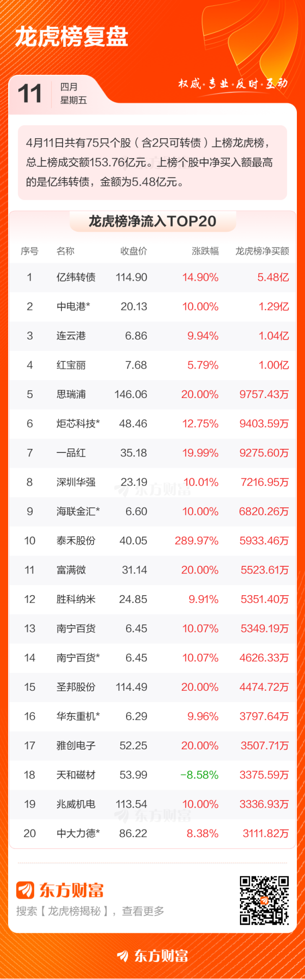 配资交易网 4月11日龙虎榜复盘