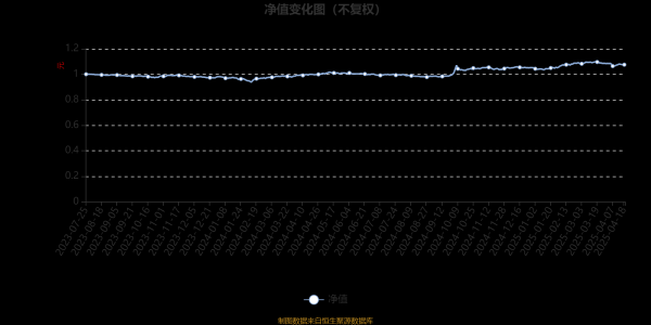 在线配资炒股开户： 西部利得汇鑫6个月持有期混合A：2025年第一季度利润54.19万元 净值增长率3.49%