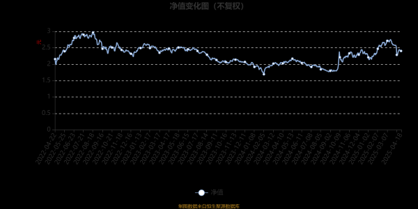 炒股配资官网平台： 西部利得景瑞混合A：2025年第一季度利润2264.48万元 净值增长率14.31%