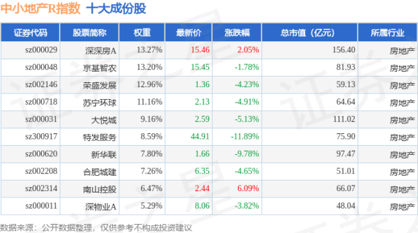 专业炒股配资网 4月28日中小地产R（471002）指数跌3.85%，成份股特发服务（300917）领跌