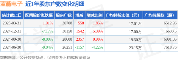 办理股票配资 蓝箭电子(301348)3月31日股东户数3.07万户，较上期增加1.85%
