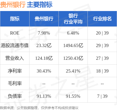 配资炒股票 贵州银行(06199.HK)一季度净利润13.66亿元
