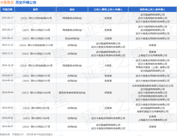 配资网在线配资平台 斗鱼鱼乐作为被告/被上诉人的1起涉及劳动合同纠纷的诉讼将于2025年6月11日开庭