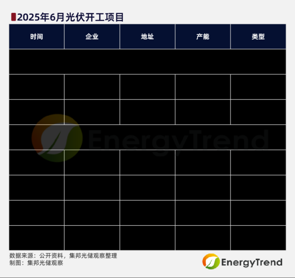 我要配资网股票 集邦咨询：6月光伏行业签约/规划、开工及投产项目总规模超42GW